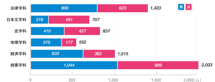 在学生数＜本科生／男・女＞グラフ