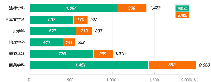 在学生数＜本科生／前期生・後期生＞グラフ