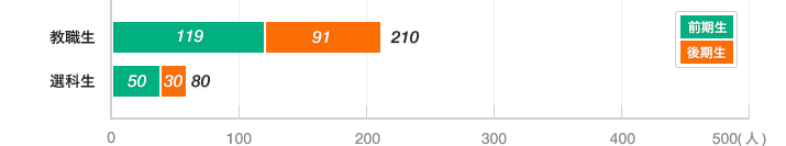 在学生数＜科目等履修生／前期生・後期生＞グラフ