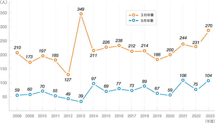 法政大学通信教育部学生データ 通信制大学なら法政大学通信教育部