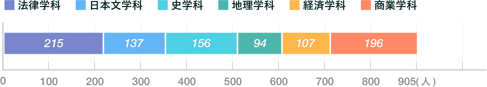 グラフ