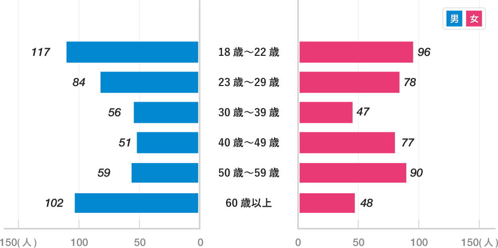 グラフ