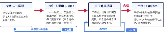 テキスト学習→リポート提出(2設題)→単位修得試験→合格(4単位修得)