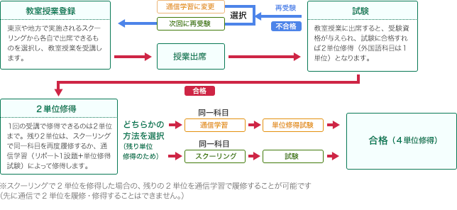 スクーリングによる単位修得の流れ図解