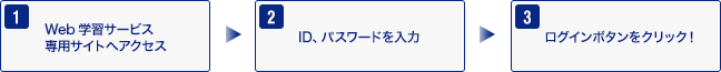 １：Web学習サービス専用サイトへアクセス／２：ID、パスワードを入力／３：ログインボタンをクリック！／