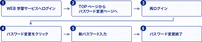 1:Web学習サービスへログイン→2:TOPページからパスワード変更ページへ→3:再ログイン→4:パスワード変更をクリック→5:新パスワード入力→6:パスワード変更終了