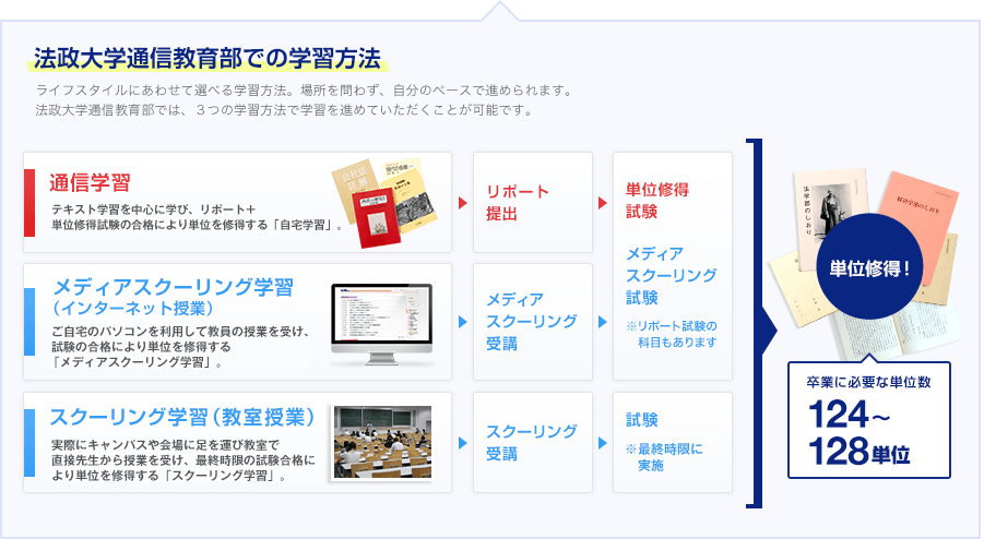 法政大学通信教育部での学習方法ーライフスタイルにあわせて選べる学習方法。場所を問わず、自分のペースで進められます。法政大学通信教育部では、３つの学習方法で学習を進めていただくことが可能です。　１自宅学習：テキスト学習を中心に学び、リポート提出＋単位修得試験により単位を修得する「自宅学習」。　２スクーリング学習（教室授業）：実際にキャンバスや会場に足を運び教室で直接先生から授業を受け、単位修得試験により単位を修得する「スクーリング学習」。　３メディアスクーリング学習（インターネット授業）：ご自宅のパソコンを利用して先生の授業を受け、単位修得試験により単位を修得する「メディアスクーリング学習」。　→　単位修得試験 →　単位修得！