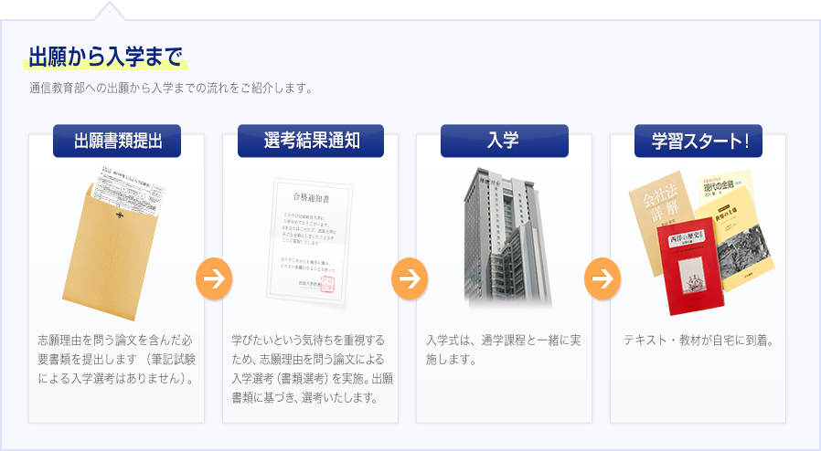出願から入学までー通信教育部への出願から入学までの流れをご紹介します。「出願書類提出」（志願理由を問う論文を含んだ必要書類を提出します。※筆記試験による入学選考はありません。）→「選考結果通知」（学びたいという気持ちを重視するため、志願理由を問う論文による入学選考（書類選考）を実施。出願書類に基づき、選考いたします。→「入学」（入学式は通学課程と一緒に実施します。）→「学習スタート！」（テキスト・教材が自宅に到着））