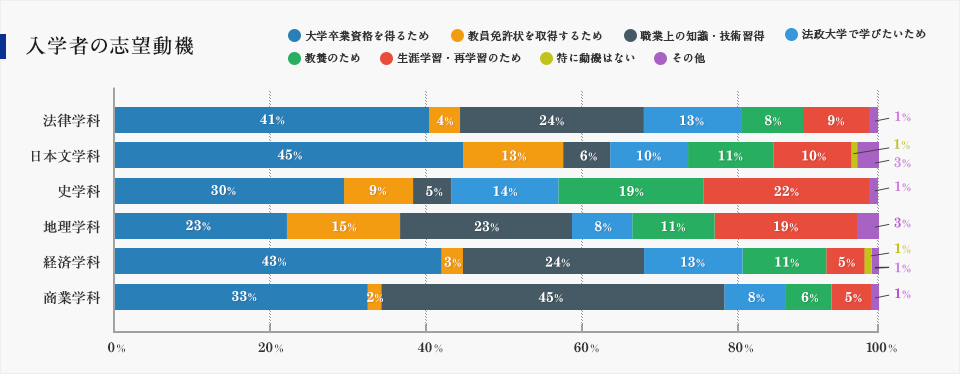 入学者の志望動機 