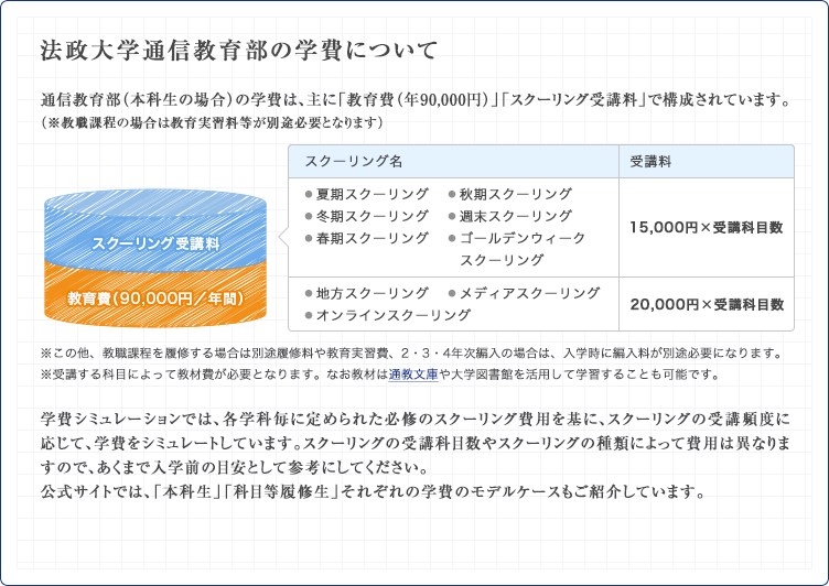 法政大学通信教育部の学費について…通信教育部（本科生の場合）の学費は、主に「教育費（年90,000円）」「スクーリング受講料」で構成されています。（※教職課程の場合は教育実習料等が別途必要となります）※この他、教職課程を履修する場合は別途履修料や教育実習費、2・3・4年次編入の場合は、入学時に編入料が別途必要になります。※受講する科目によって教材費が必要となります。なお教材は通教文庫や大学図書館を活用して学習することも可能です。学費シミュレーションでは、各学科毎に定められた必修のスクーリング費用を基に、スクーリングの受講頻度に応じて、学費をシミュレートしています。スクーリングの受講科目数やスクーリングの種類によって費用は異なりますので、あくまで入学前の目安として参考にしてください。公式サイトでは、「本科生」「科目等履修生」それぞれの学費のモデルケースもご紹介しています。