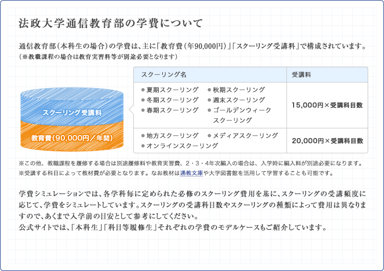 法政大学通信教育部の学費について…通信教育部（本科生の場合）の学費は、主に「教育費（年80,000円）」「スクーリング受講料」で構成されています。（※教職課程の場合は教育実習料等が別途必要となります）※この他、教職課程を履修する場合は別途履修料や教育実習費、2・3・4年次編入の場合は、入学時に編入料が別途必要になります。※受講する科目によって教材費が必要となります。なお教材は通教文庫や大学図書館を活用して学習することも可能です。学費シミュレーションでは、各学科毎に定められた必修のスクーリング費用を基に、スクーリングの受講頻度に応じて、学費をシミュレートしています。スクーリングの受講科目数やスクーリングの種類によって費用は異なりますので、あくまで入学前の目安として参考にしてください。公式サイトでは、「本科生」「科目等履修生」それぞれの学費のモデルケースもご紹介しています。