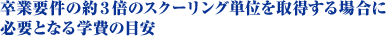 卒業要件の約3倍のスクーリング単位を取得する場合に必要となる学費の目安