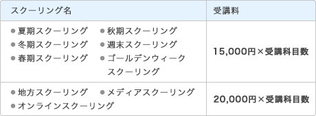 ・夏期スクーリング・秋期スクーリング・冬期スクーリング・週末スクーリング・春期スクーリング・ゴールデンウィークスクーリング→15,000×受講科目数／・地方スクーリング・メディアスクーリング→20,000円×受講科目